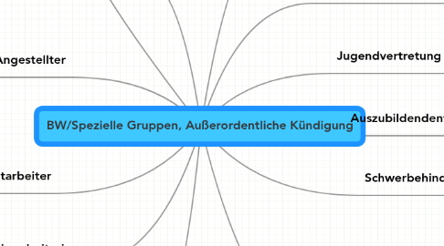 Mind Map: BW/Spezielle Gruppen, Außerordentliche Kündigung