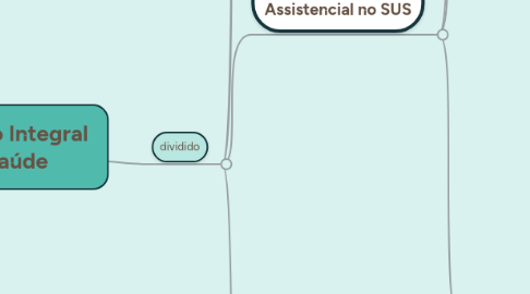Mind Map: Formação Integral em Saúde