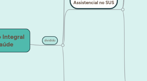 Mind Map: Formação Integral  em Saúde