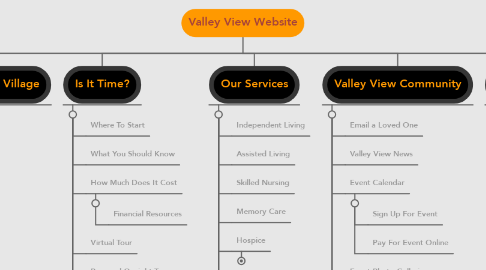 Mind Map: Valley View Website