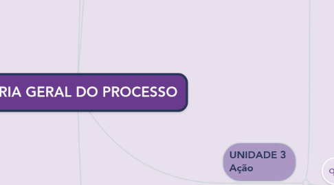 Mind Map: TEORIA GERAL DO PROCESSO