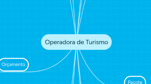 Mind Map: Operadora de Turismo