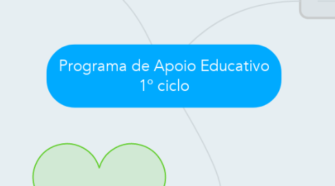 Mind Map: Programa de Apoio Educativo 1º ciclo