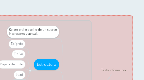 Mind Map: Texto informativo