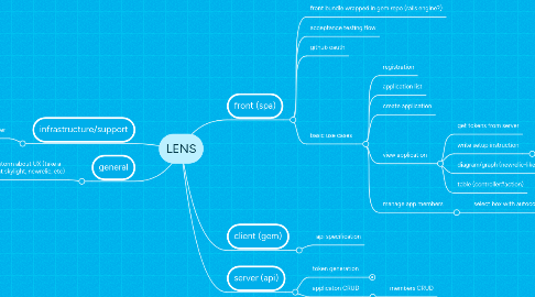 Mind Map: LENS