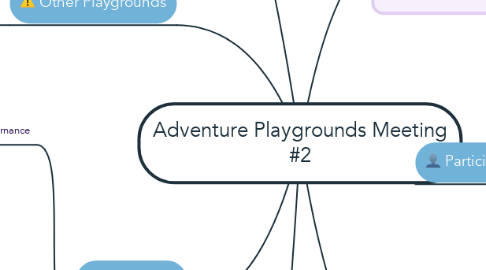 Mind Map: Adventure Playgrounds Meeting #2