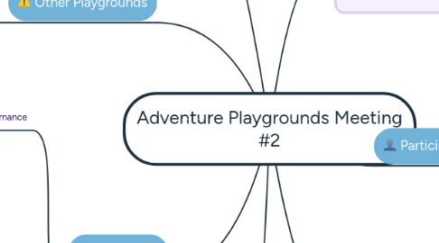 Mind Map: Adventure Playgrounds Meeting #2