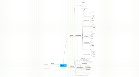 Mind Map: Labyrinth