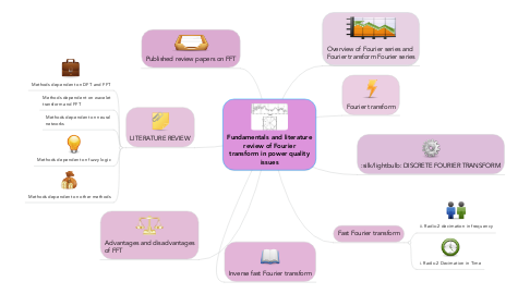 Mind Map: Fundamentals and literature review of Fourier transform in power quality issues