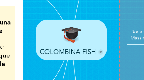 Mind Map: COLOMBINA FISH