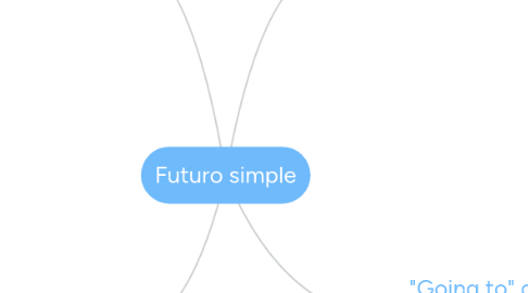 Mind Map: Futuro simple