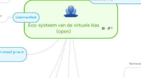 Mind Map: Eco-systeem van de virtuele klas (open)