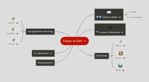Mind Map: Zubayr al-Darir