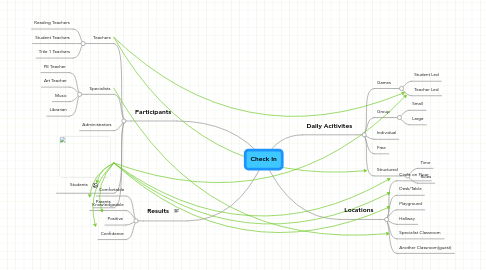 Mind Map: Check In