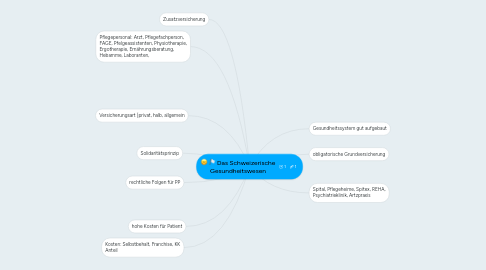 Mind Map: Das Schweizerische Gesundheitswesen