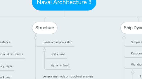 Mind Map: Naval Architecture 3