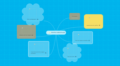 Mind Map: MAPAS MENTALES