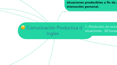 Mind Map: Comunicación Productiva de Ingles