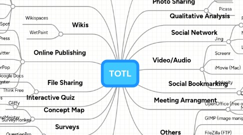 Mind Map: TOTL