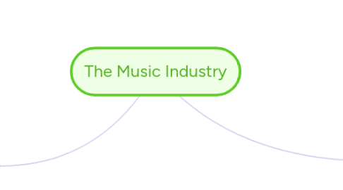 Mind Map: The Music Industry