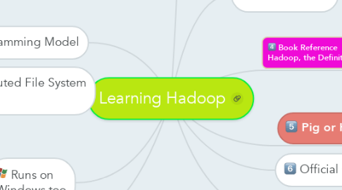 Mind Map: Learning Hadoop