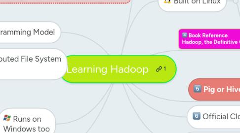 Mind Map: Learning Hadoop