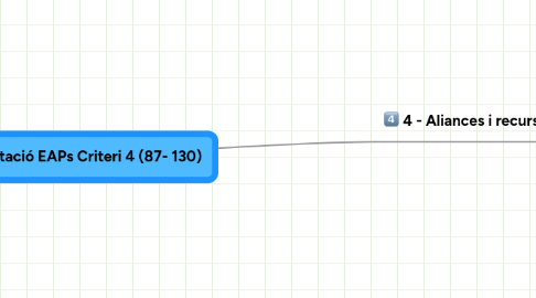 Mind Map: Acreditació EAPs Criteri 4 (87- 130)