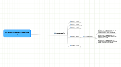 Mind Map: MT Acreditació EAPS criterio 1