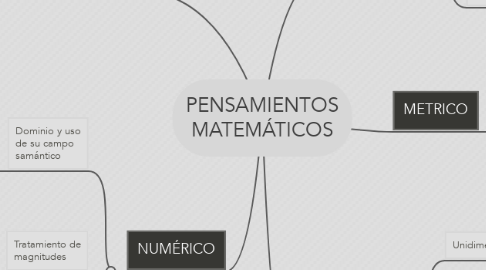Mind Map: PENSAMIENTOS MATEMÁTICOS