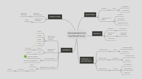 Mind Map: PENSAMIENTOS MATEMÁTICOS