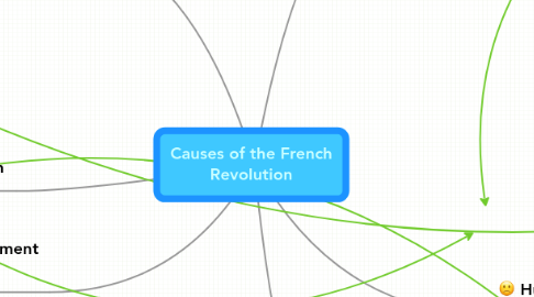 Mind Map: Causes of the French Revolution