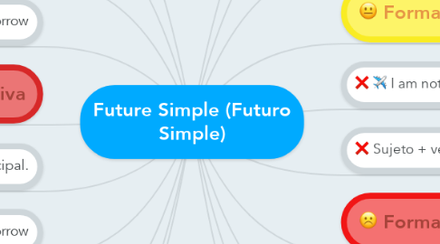 Mind Map: Future Simple (Futuro Simple)
