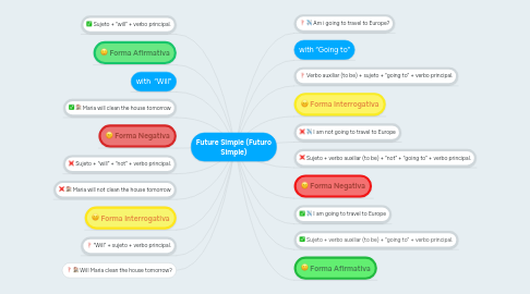 Mind Map: Future Simple (Futuro Simple)