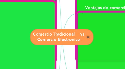 Mind Map: Comercio Tradicional    vs Comercio Electronico