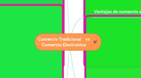 Mind Map: Comercio Tradicional    vs Comercio Electronico