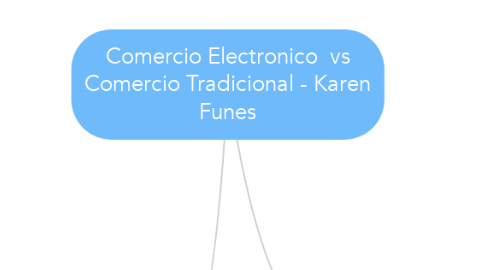 Mind Map: Comercio Electronico  vs Comercio Tradicional - Karen Funes