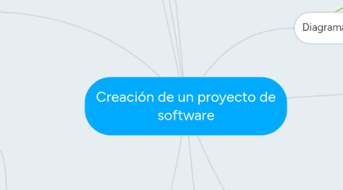 Mind Map: Creación de un proyecto de software