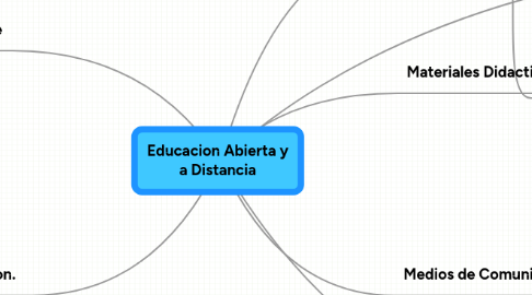 Mind Map: Educacion Abierta y a Distancia