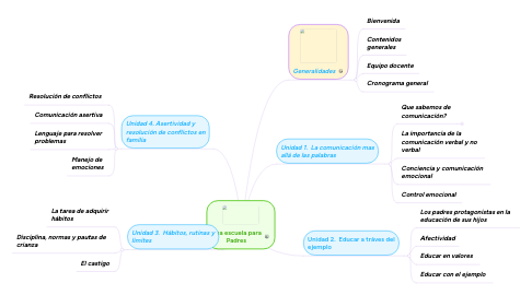 Mind Map: Una escuela para Padres