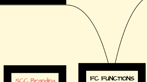 Mind Map: FC FUNCTIONS