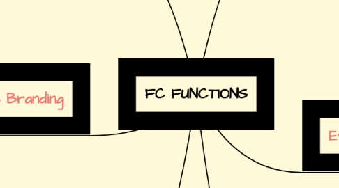 Mind Map: FC FUNCTIONS