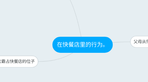 Mind Map: 在快餐店里的行为。