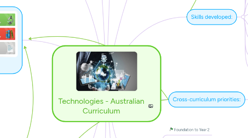 Mind Map: Technologies - Australian Curriculum