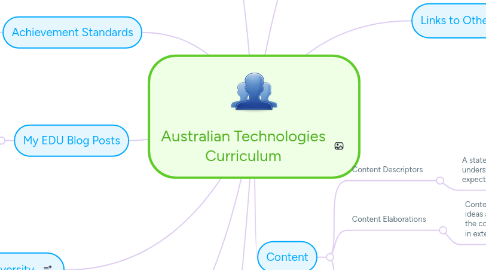 Mind Map: Australian Technologies Curriculum