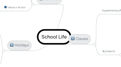 Mind Map: School Life