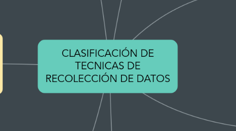 Mind Map: CLASIFICACIÓN DE TECNICAS DE RECOLECCIÓN DE DATOS