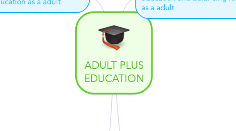 Mind Map: ADULT PLUS EDUCATION