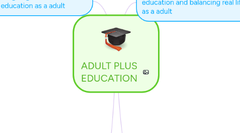 Mind Map: ADULT PLUS EDUCATION