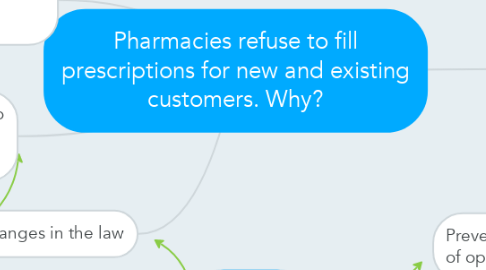 Mind Map: Pharmacies refuse to fill prescriptions for new and existing customers. Why?