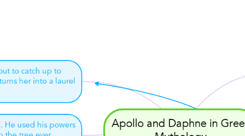 Mind Map: Apollo and Daphne in Greek Mythology